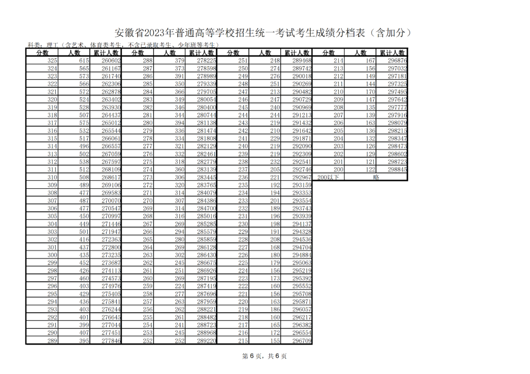 图片[6]-安徽省2023年普通高等学校招生统一考试考生成绩分档表 (含加分)-365艺考网