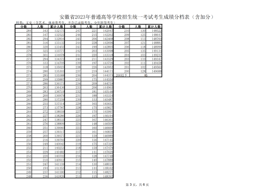 图片[3]-安徽省2023年普通高等学校招生统一考试考生成绩分档表 (含加分)-365艺考网