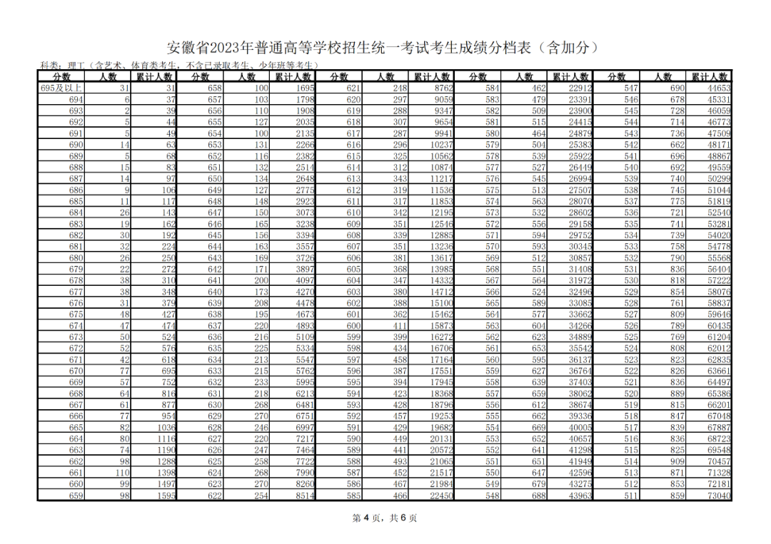 图片[4]-安徽省2023年普通高等学校招生统一考试考生成绩分档表 (含加分)-365艺考网
