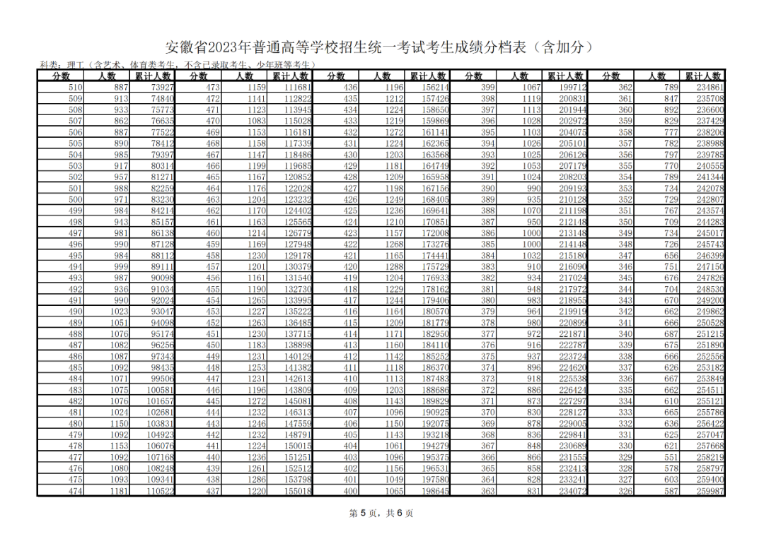 图片[5]-安徽省2023年普通高等学校招生统一考试考生成绩分档表 (含加分)-365艺考网