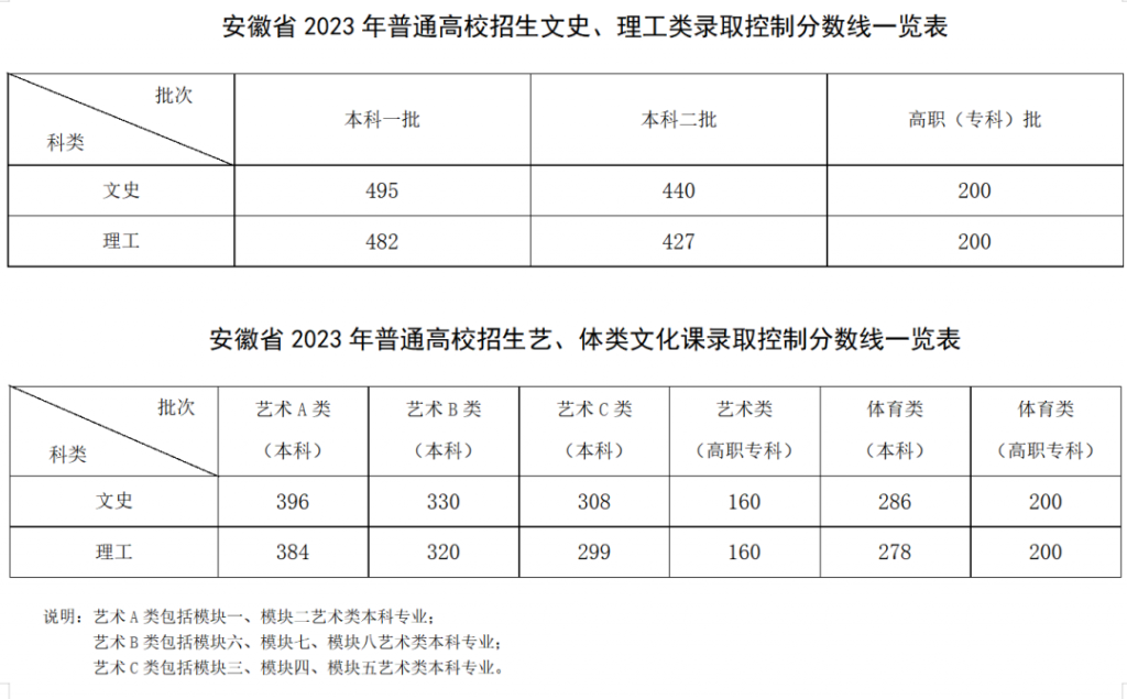 图片[1]-安徽省2023年普通高校招生各批次录取控制分数线公布！-365艺考网