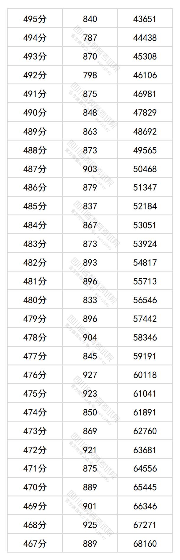 图片[6]-四川省2024年普通高考文科成绩分段统计表出炉-365艺考网