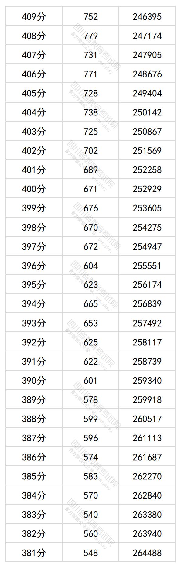 图片[11]-四川省2024年普通高考理科成绩分段统计表出炉-365艺考网