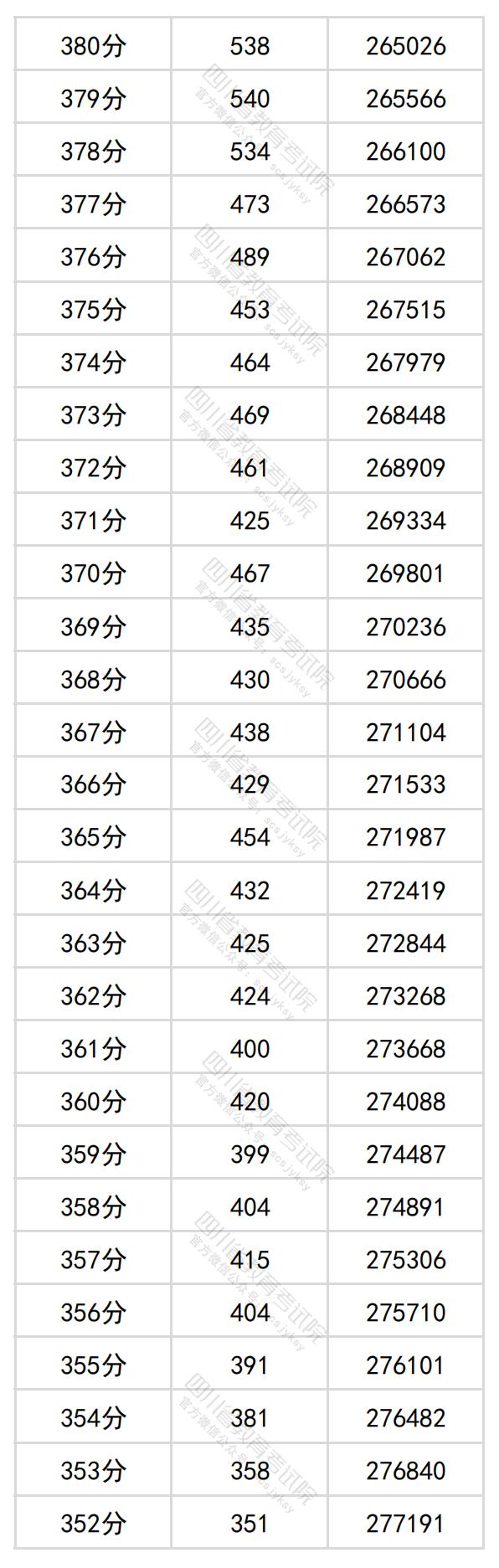 图片[12]-四川省2024年普通高考理科成绩分段统计表出炉-365艺考网