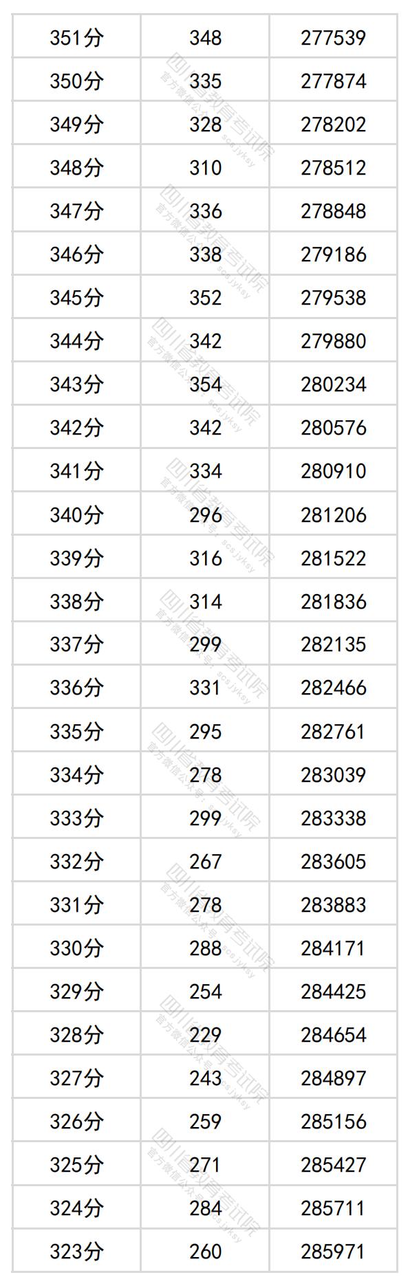 图片[13]-四川省2024年普通高考理科成绩分段统计表出炉-365艺考网