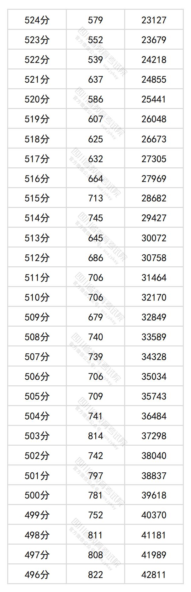 图片[5]-四川省2024年普通高考文科成绩分段统计表出炉-365艺考网
