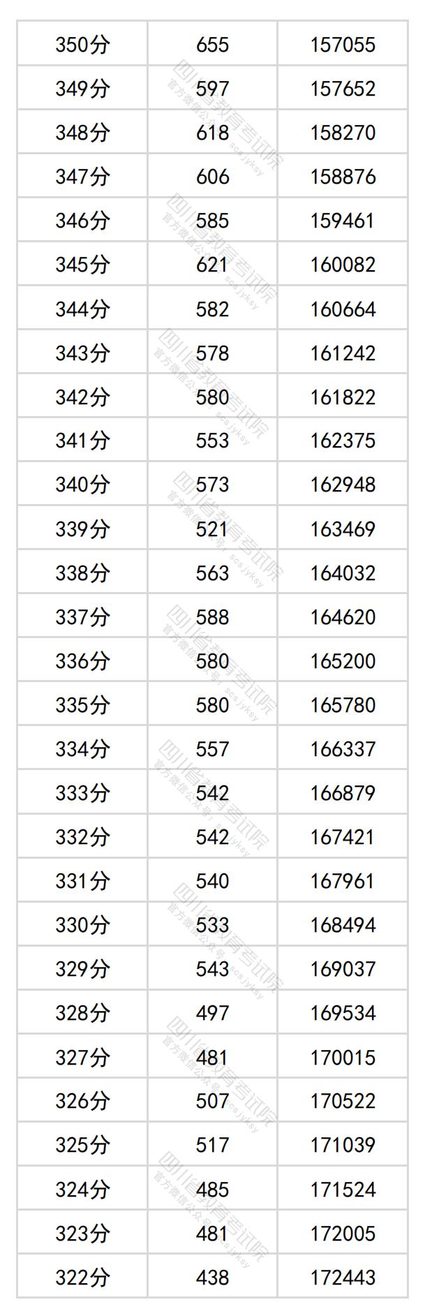 图片[11]-四川省2024年普通高考文科成绩分段统计表出炉-365艺考网