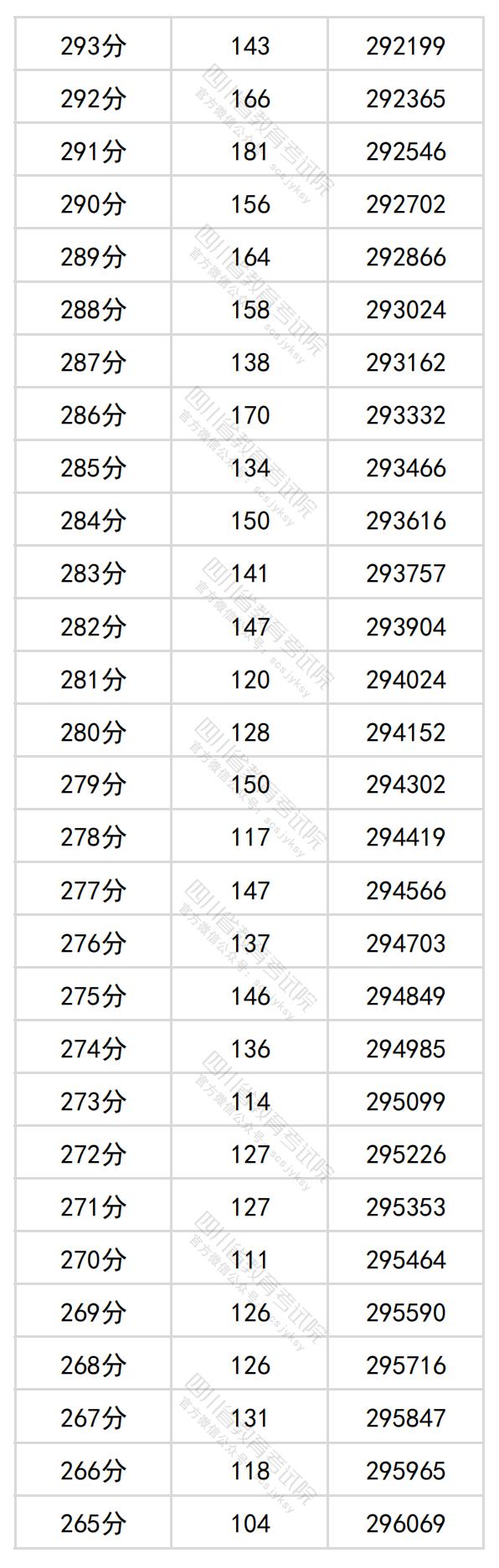 图片[15]-四川省2024年普通高考理科成绩分段统计表出炉-365艺考网