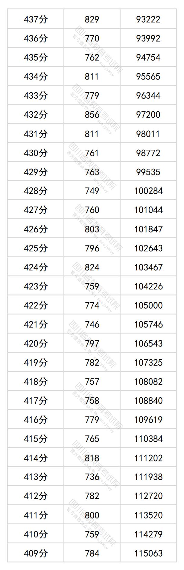 图片[8]-四川省2024年普通高考文科成绩分段统计表出炉-365艺考网