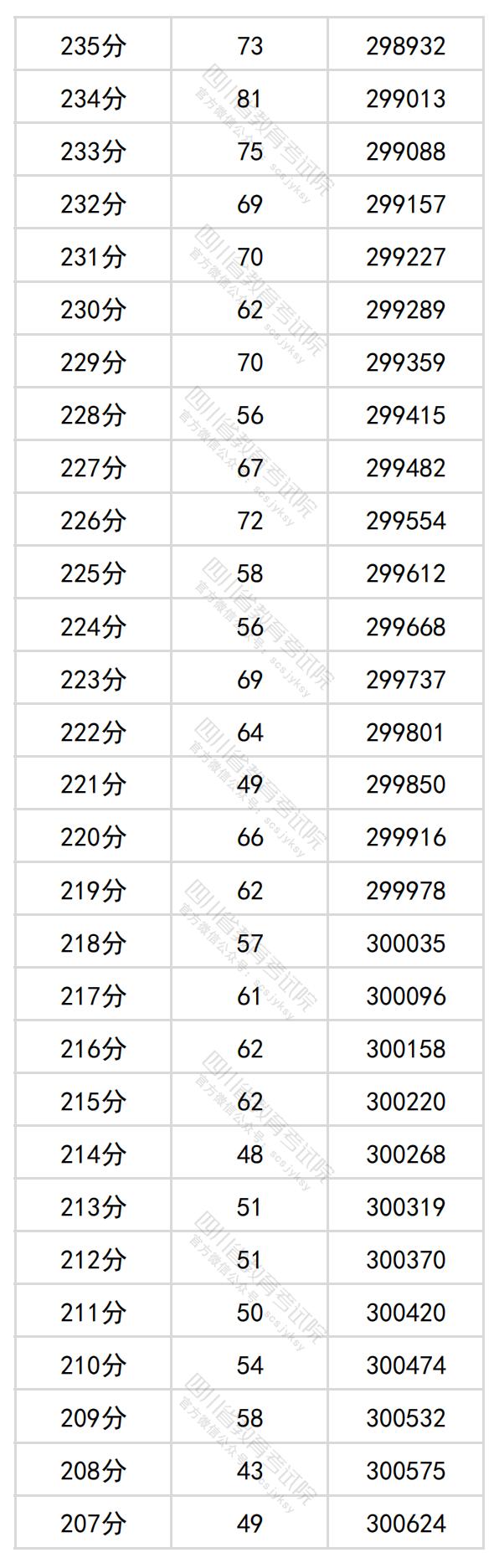 图片[17]-四川省2024年普通高考理科成绩分段统计表出炉-365艺考网