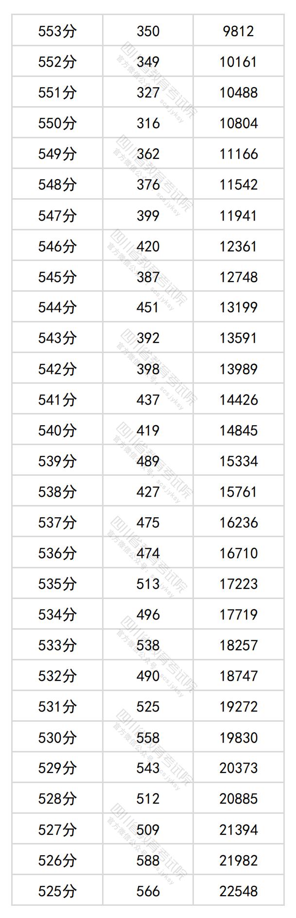 图片[4]-四川省2024年普通高考文科成绩分段统计表出炉-365艺考网