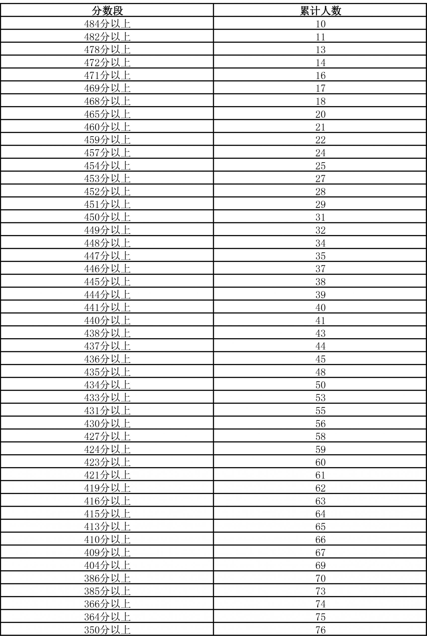 图片[18]-2024年宁夏普通高考总分一分段统计表来了-365艺考网