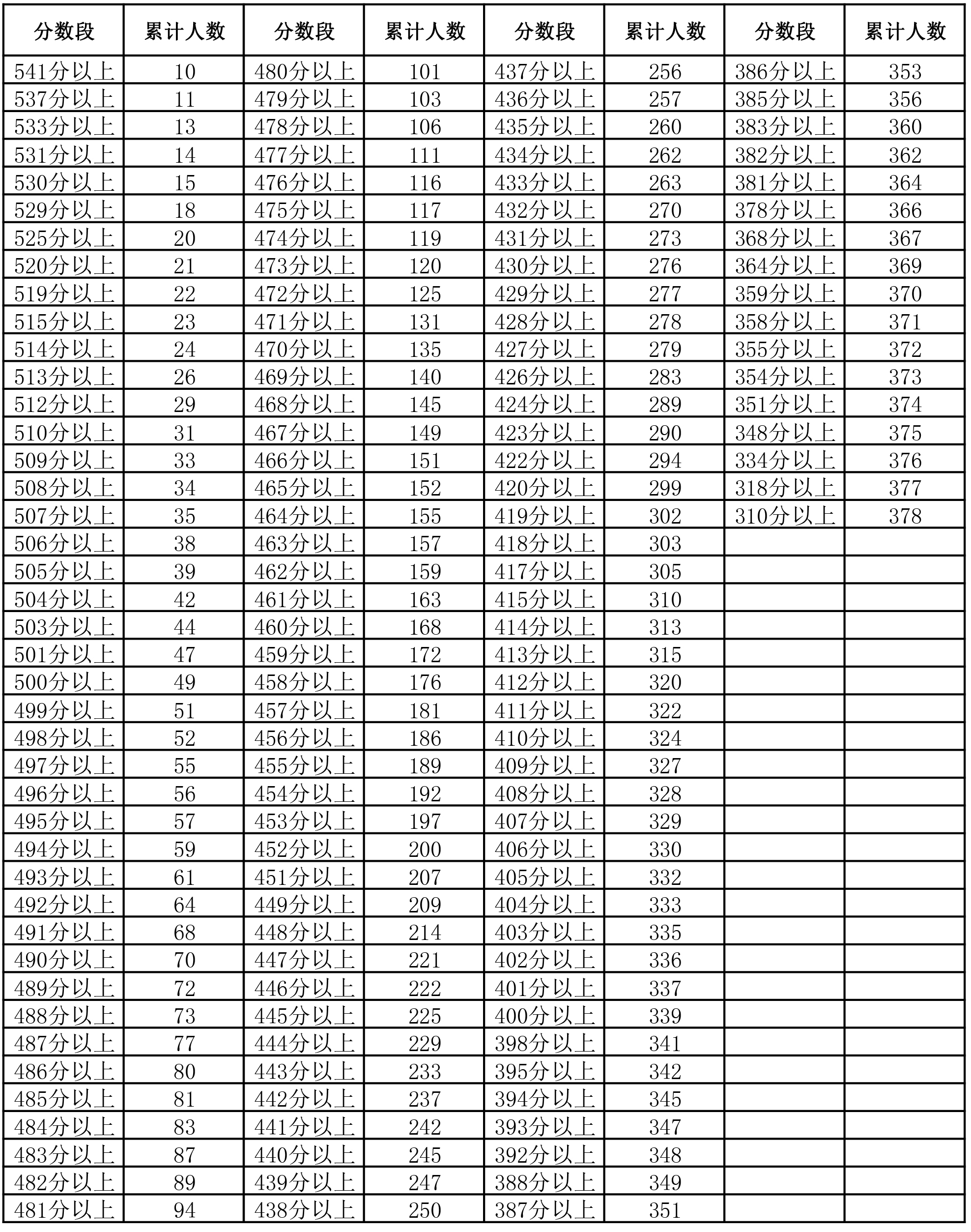 图片[22]-2024年宁夏普通高考总分一分段统计表来了-365艺考网