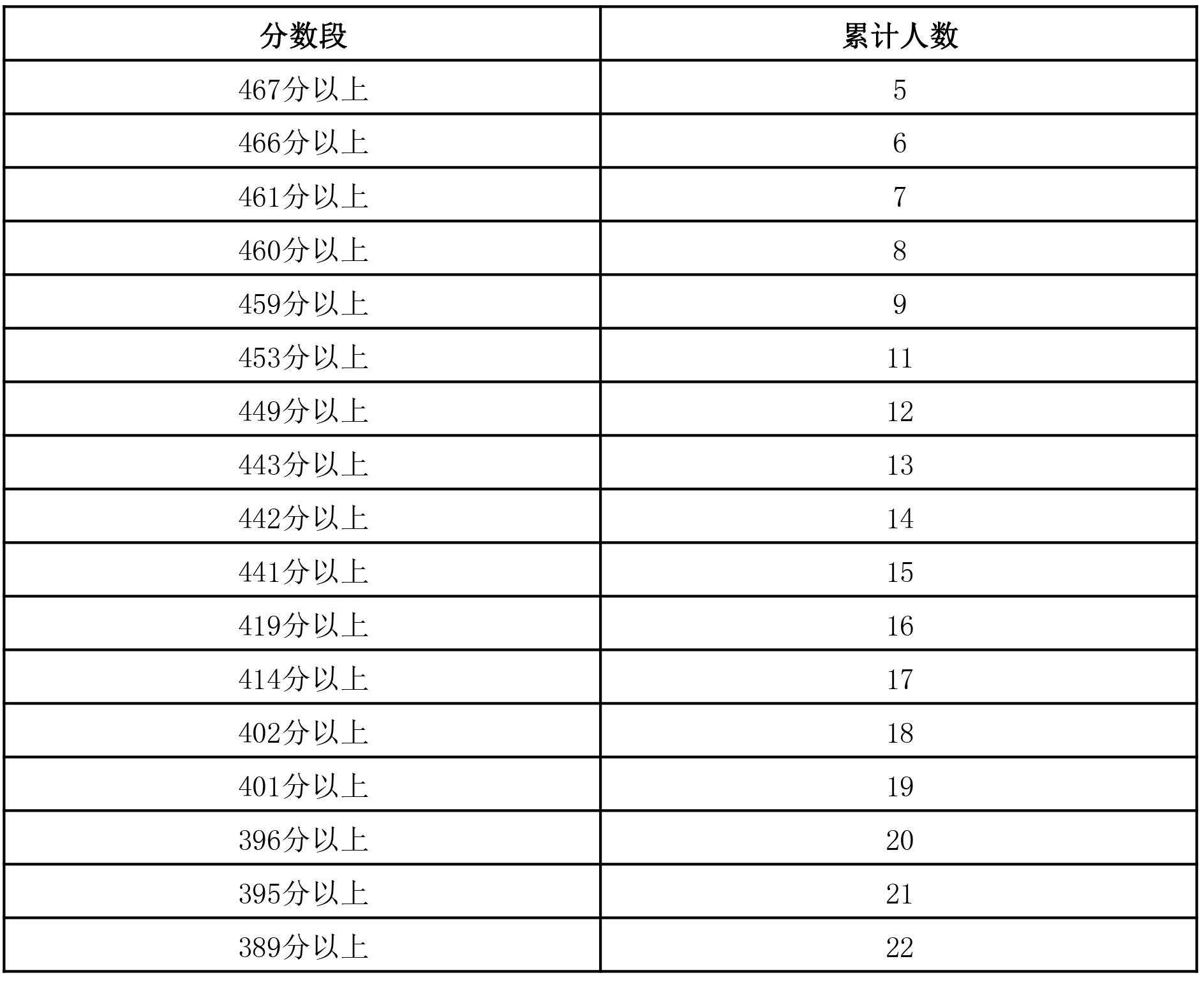 图片[6]-2024年宁夏普通高考总分一分段统计表来了-365艺考网