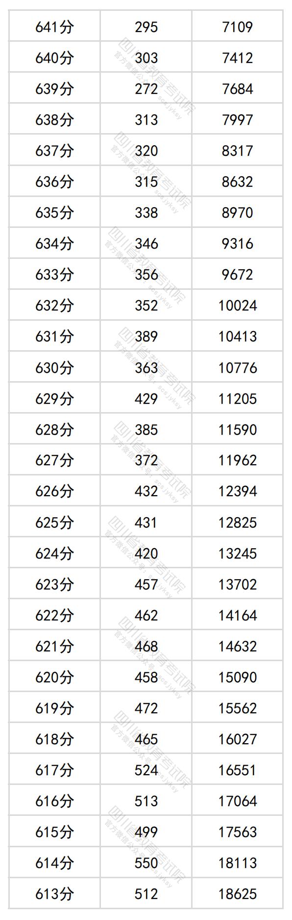 图片[3]-四川省2024年普通高考理科成绩分段统计表出炉-365艺考网