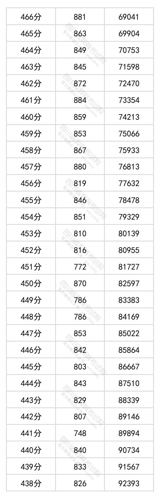 图片[7]-四川省2024年普通高考文科成绩分段统计表出炉-365艺考网