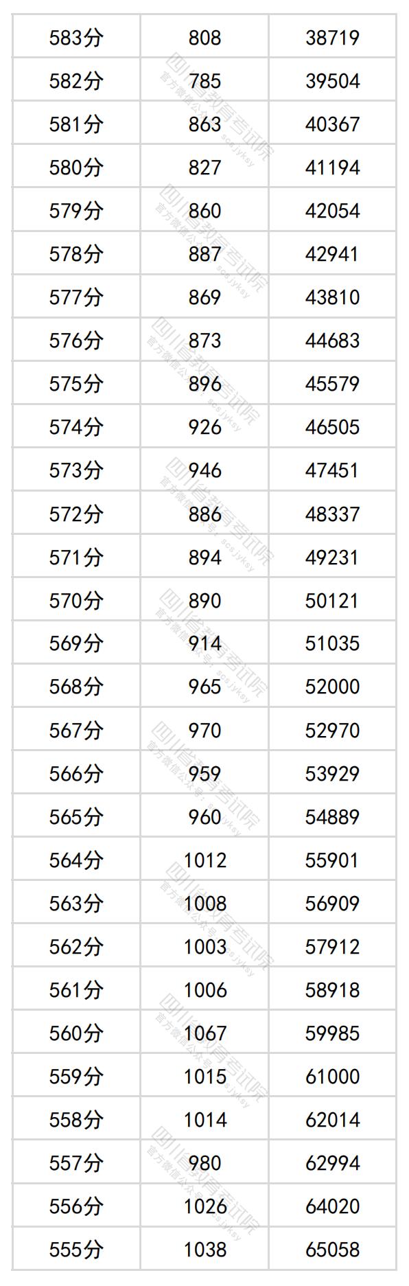 图片[5]-四川省2024年普通高考理科成绩分段统计表出炉-365艺考网