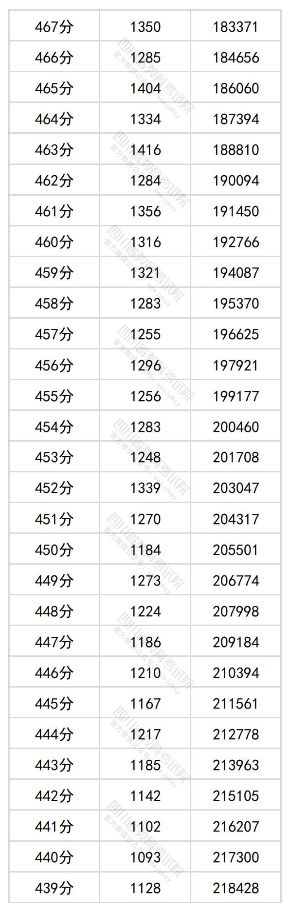 图片[9]-四川省2024年普通高考理科成绩分段统计表出炉-365艺考网