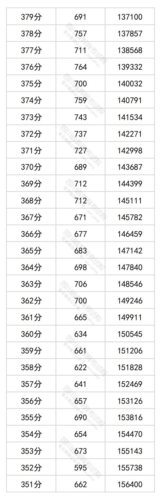 图片[10]-四川省2024年普通高考文科成绩分段统计表出炉-365艺考网
